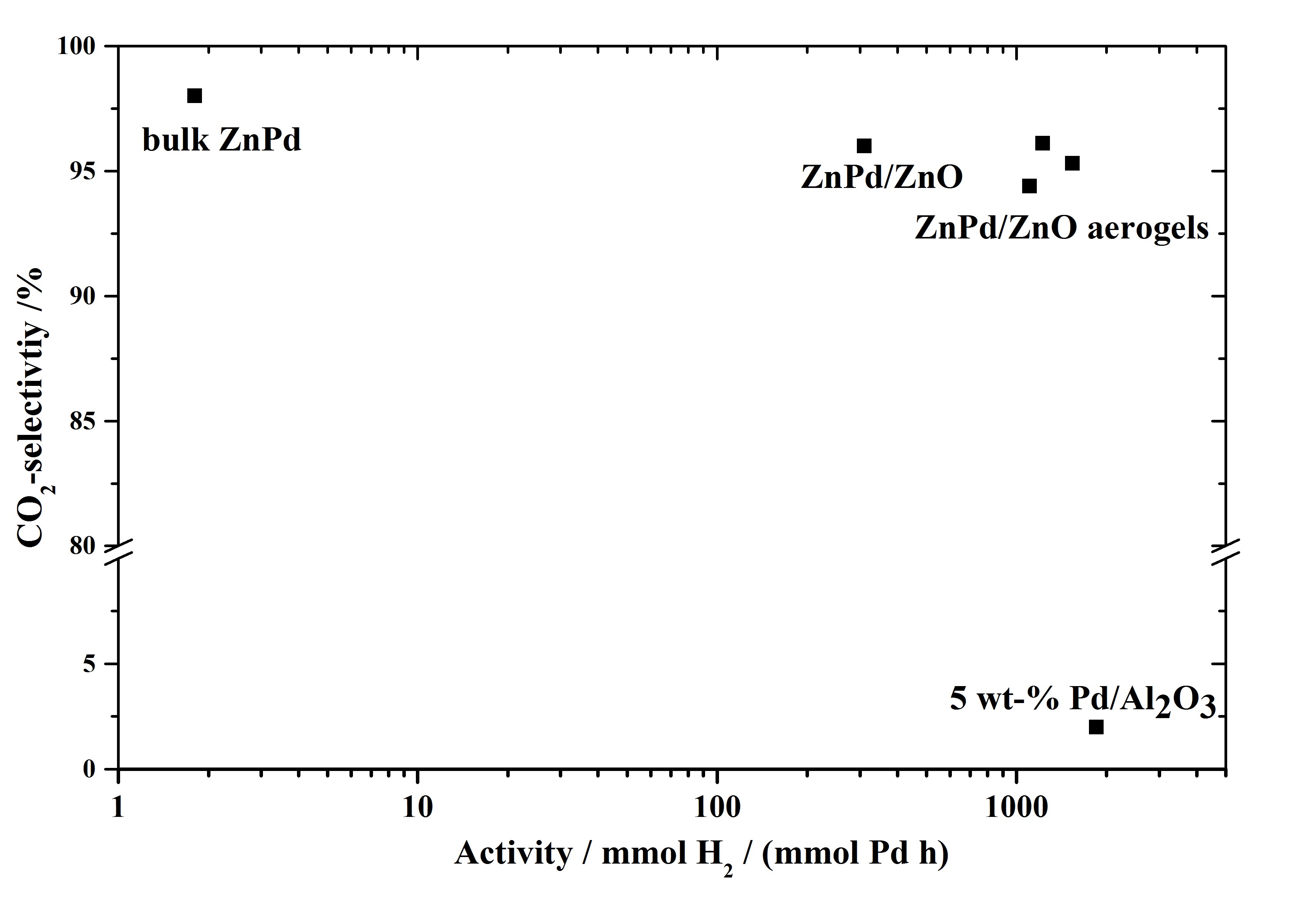 graphical representation of the activity and CO2 selectivity of aerogels